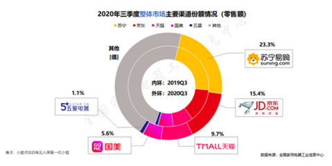 家電消費(fèi)市場(chǎng)強(qiáng)勁復(fù)蘇，蘇寧以23.3%市場(chǎng)份額領(lǐng)跑行業(yè)